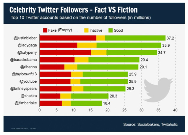 celebrities buy twitter followers